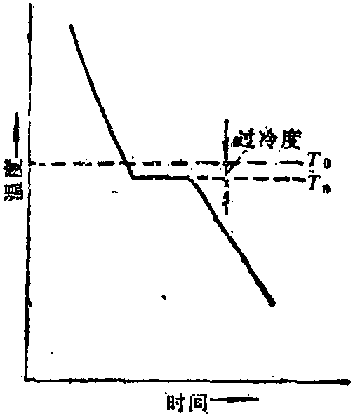 冷却曲线